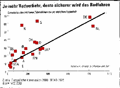 Unfälle vs. Radverkehr